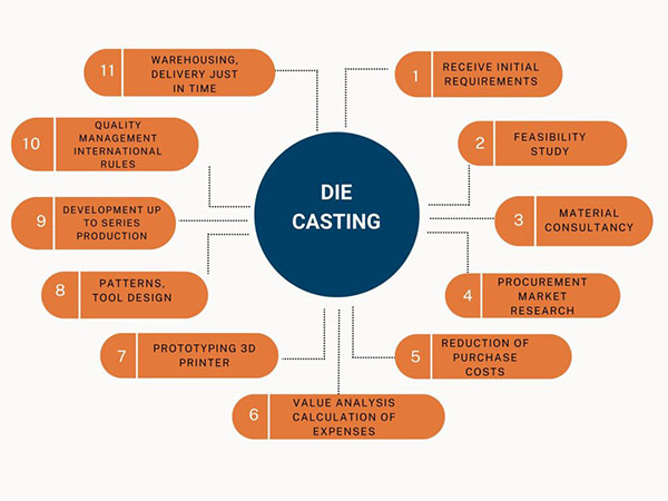 Pressure casting process