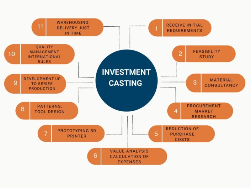 What is investment casting?