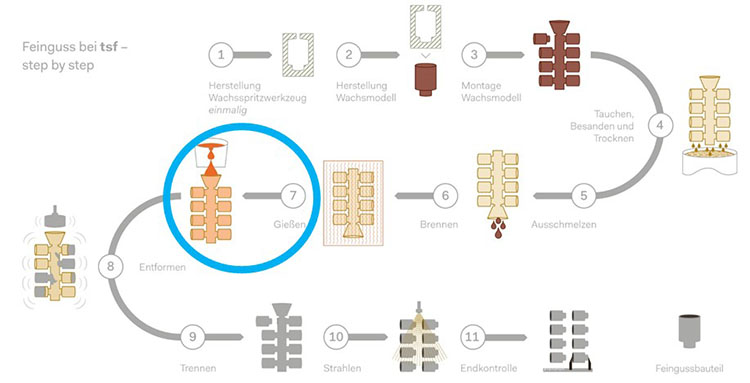 Step-by-step overview of the investment casting process